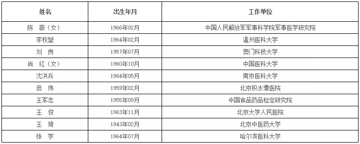 中国科学院、工程院增选院士名单公布,环保领(图15) 中国科学院、工程院增选院士名单公布,环保领(图15)